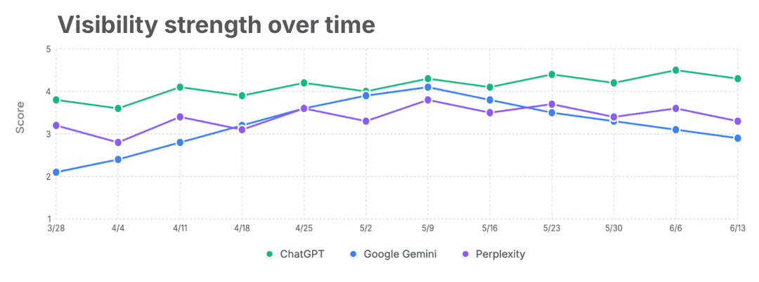 Visibility Strength Over Time chart showing ChatGPT performance tracking
